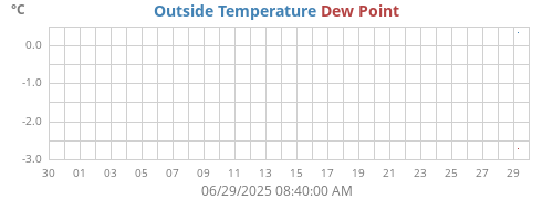 temperatures