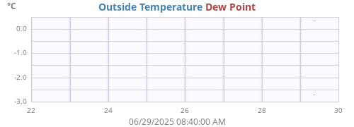 temperatures