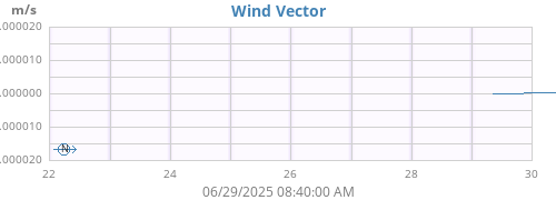 Wind Vector