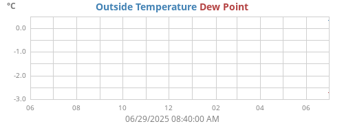 temperatures
